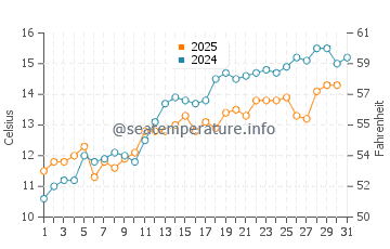 Julianadorp water temp chart in May