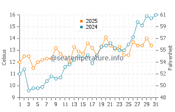 Temperature dell'acqua a Juliusruh a maggio