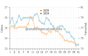 Temperatura da água em Juqueí em maio