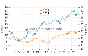 Jurata water temp chart in May