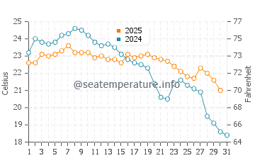 Temperature dell'acqua a Jurere a maggio