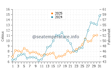 Temperature dell'acqua a Jurkalne a maggio