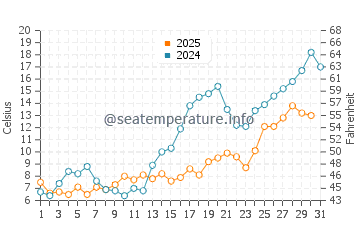 Temperature dell'acqua a Jūrmala a maggio
