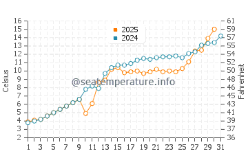 Kabetogama water temp chart in May