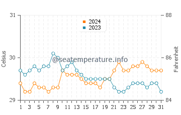Kablalan water temp chart in May