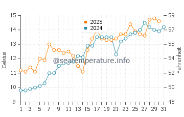 Temperatura vode u Kadži Say u svibnju