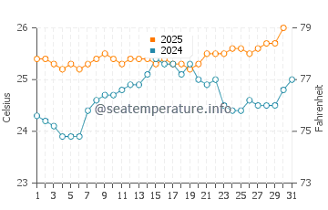 Kahakuloa water temp chart in May