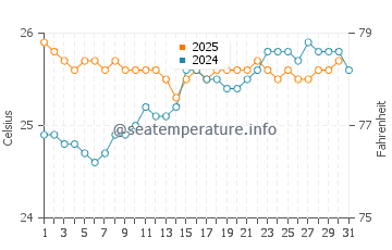 Kahala Beach water temp chart in May