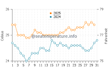 Kahaluu water temp chart in May