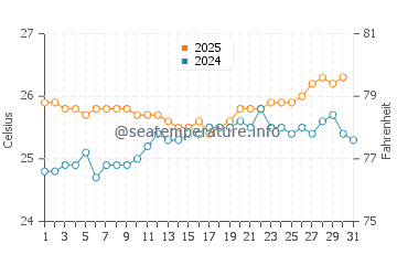 Kahana water temp chart in May
