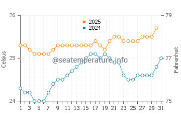 Kahului water temp chart in May