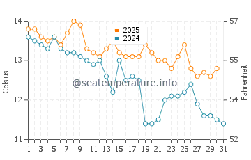 Kaikoura water temp chart in May