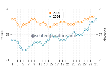 Temperature dell'acqua a Kailua a maggio