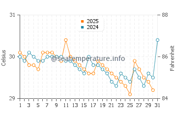 Temperature dell'acqua a Kaimana a maggio