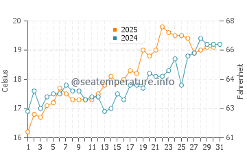 Kainan water temp chart in May