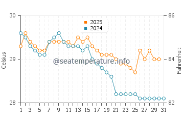 Temperature dell'acqua a Kairatu a maggio