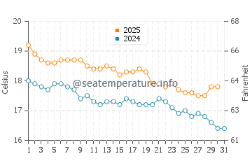 Kaitaia water temp chart in May