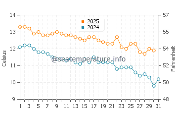 Kaka Point water temp chart in May