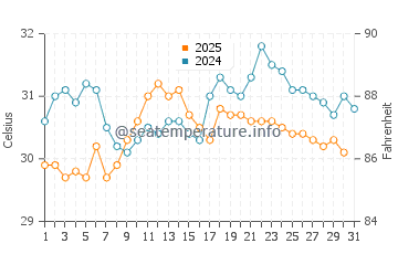 Kakinada water temp chart in May