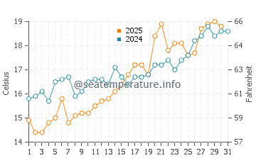 Kakogawa water temp chart in May
