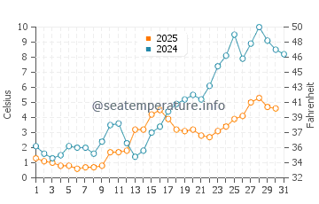 Temperature dell'acqua a Kalajoki a maggio