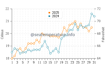 Temperature dell'acqua ad Alimo a maggio