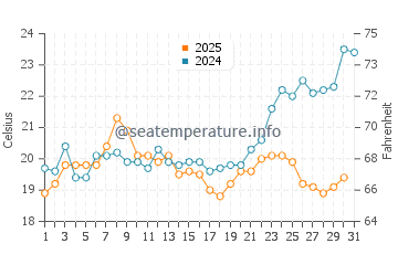 Temperatura da água em Kalamaria em maio