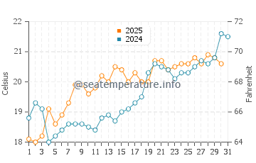 Temperature dell'acqua a Calamata a maggio