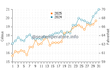 Kalamitsi water temp chart in May