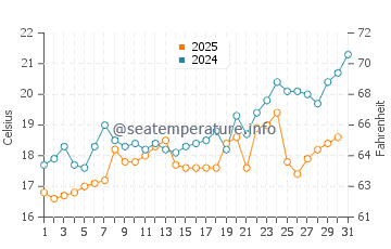 Temperature dell'acqua a Kalandra a maggio