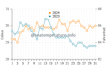 Kalang water temp chart in May