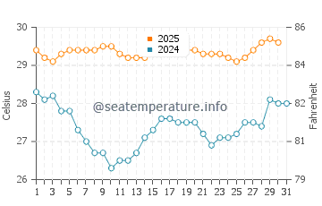 Kalapagenep water temp chart in May