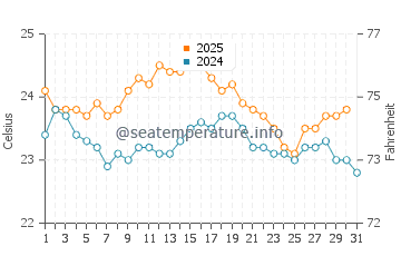 Temperature dell'acqua a Kalbarri a maggio