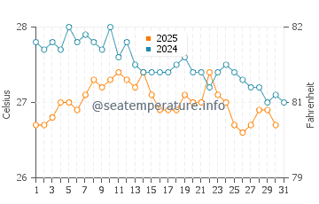Temperature dell'acqua a Kalemie a maggio