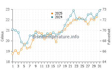 Kaleucagiz water temp chart in May