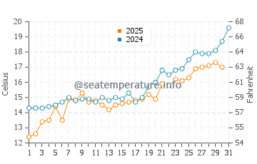 Temperature dell'acqua a Kaliakra a maggio