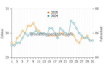Temperatura vode u Kaliandak u svibnju
