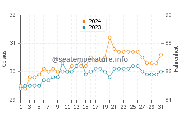 Kalibo Poblacion water temp chart in May