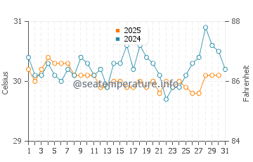 Temperatura vode u Kalibuntu u svibnju