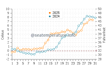 Temperature dell'acqua a Kalix a maggio