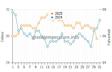 Temperatura vode u Kalmunai u svibnju