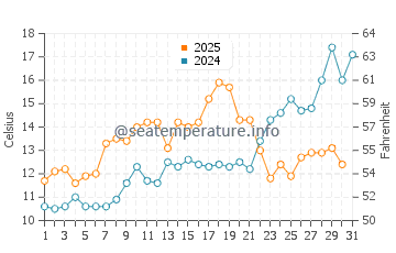 Kalmus Beach water temp chart in May