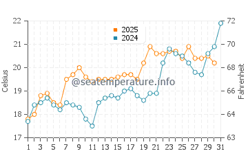 Kalogria water temp chart in May