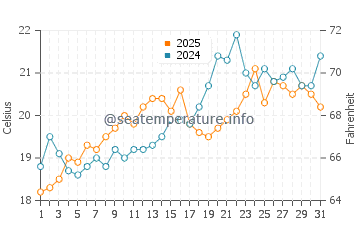 Kaloi Limenes water temp chart in May