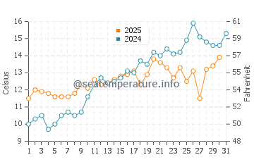 Kalundborg water temp chart in May