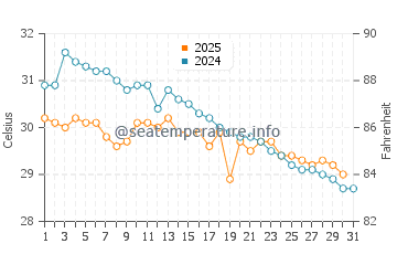 Temperature dell'acqua a Kalutara a maggio