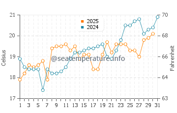 Temperature dell'acqua a Kalyvia Varikou a maggio