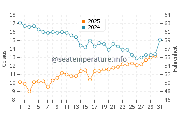 Temperatura vode u Kamaishi u svibnju