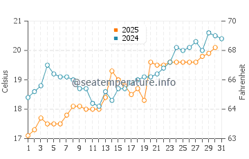 Kamakura water temp chart in May