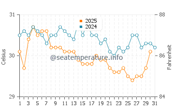 Temperatura vode u Kamal u svibnju